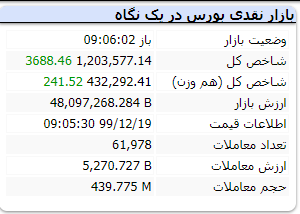 شاخص در لحظات ابتدایی بازار ۳۶۸۸ واحد رشد کرد