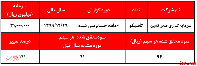 سود هر سهم تاصیکو+بورس نیوز