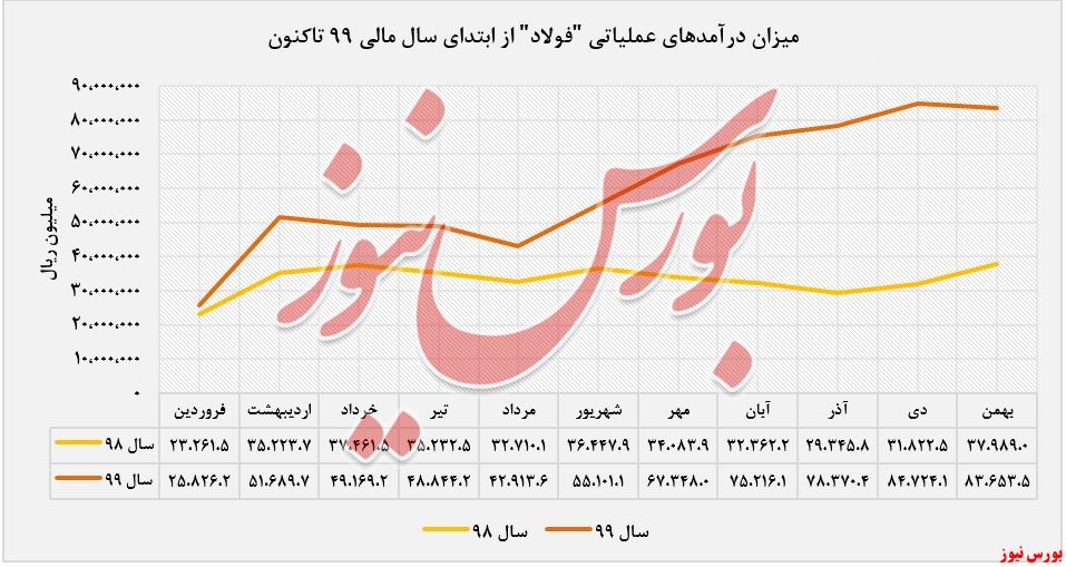 درامدهای عملیاتی 