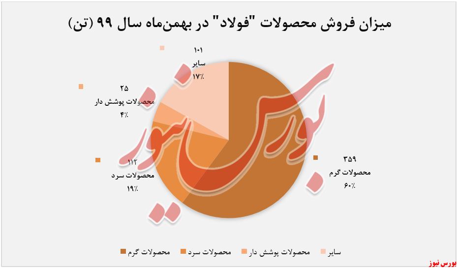 فروش محصولات 