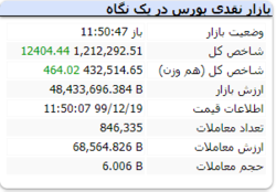در این لحظات شاخص با رشد ۱۲ هزار واحدی به عدد ۱.۲۱۲.۲۹۲ رسید