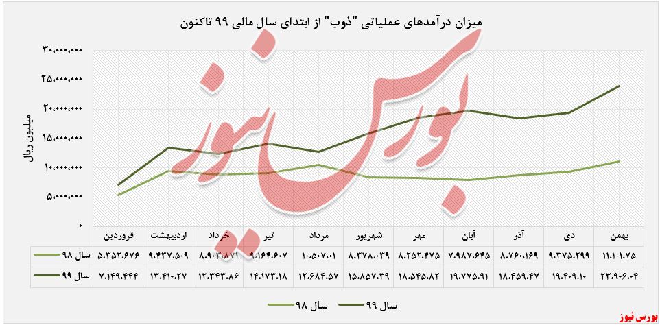 درآمدهای عملیاتی 