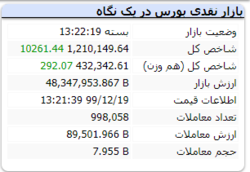 رنگ سبز شاخص در پایان بازار