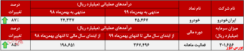 عملکرد ماهانه ایران خودرو+بورس نیوز