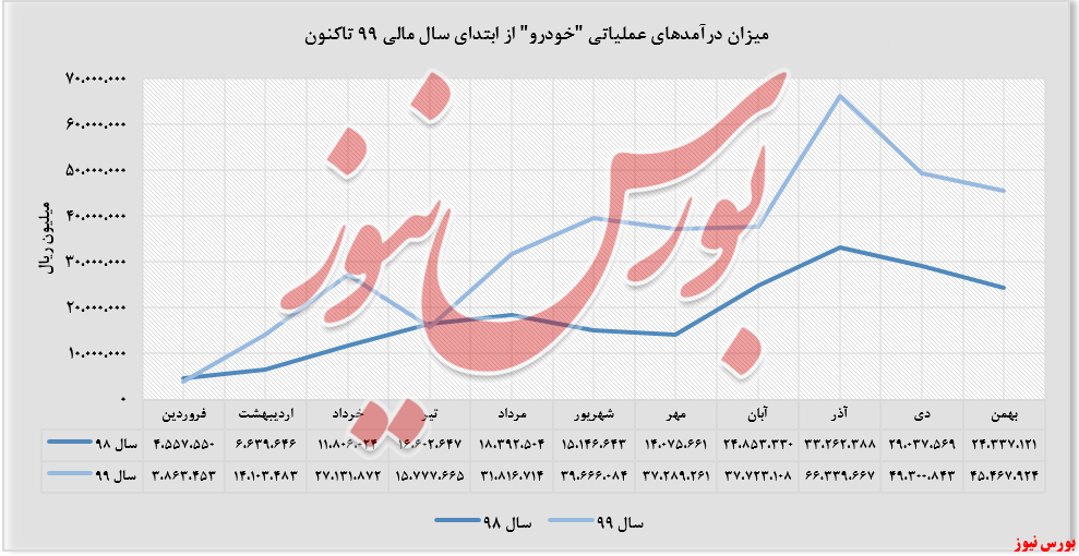 درآمدهای شناسایی شده 