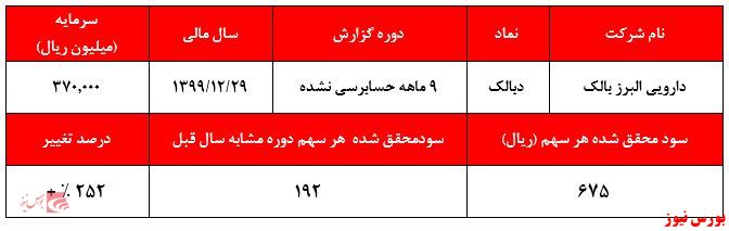 سود محقق شده دبالک+بورس نیوز