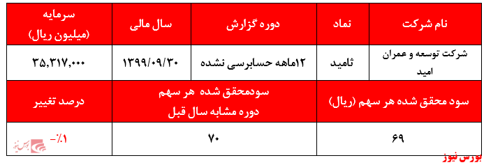 جدول سود ثامید+بورس نیوز