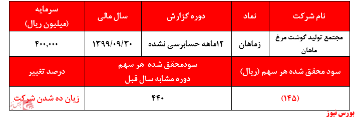 زیان ده شدن زماهان+بورس نیوز