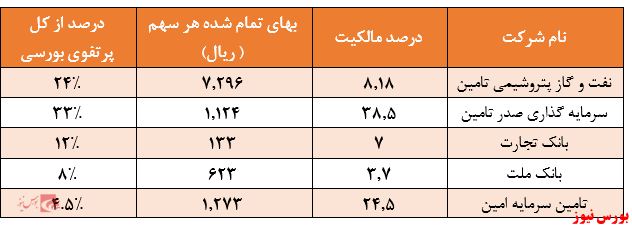 ارزش بازار پرتفوی بورسی صبا+بورس نیوز