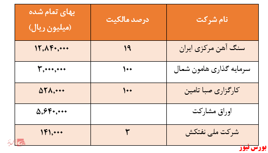 زیرمجموعه های اصلی صبا+بورس نیوز