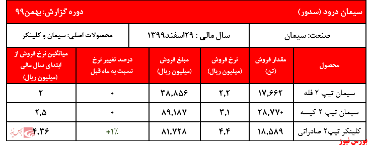 جدول فروش سدور+بورس نیوز