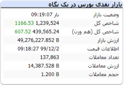 شاخص در ۱۸ دقیقه ابتدایی با رشد ۱۱۶۶ واحدی به عدد ۱.۲۳۹.۵۲۴ رسید