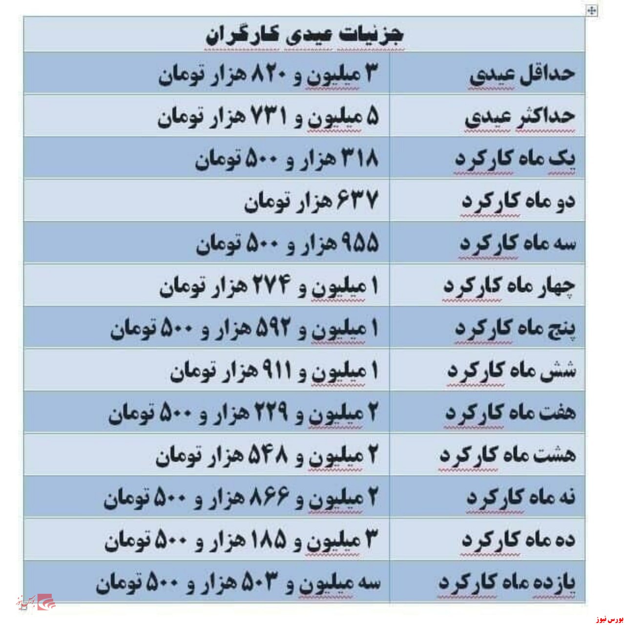 حداقل و حداکثر عیدی پرداختی به کارگران در سال جاری+جدول