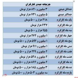 حداقل و حداکثر عیدی پرداختی به کارگران در سال جاری+جدول