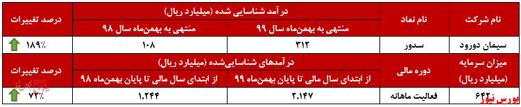 عملکرد سیمان دورود + بورس نیوز