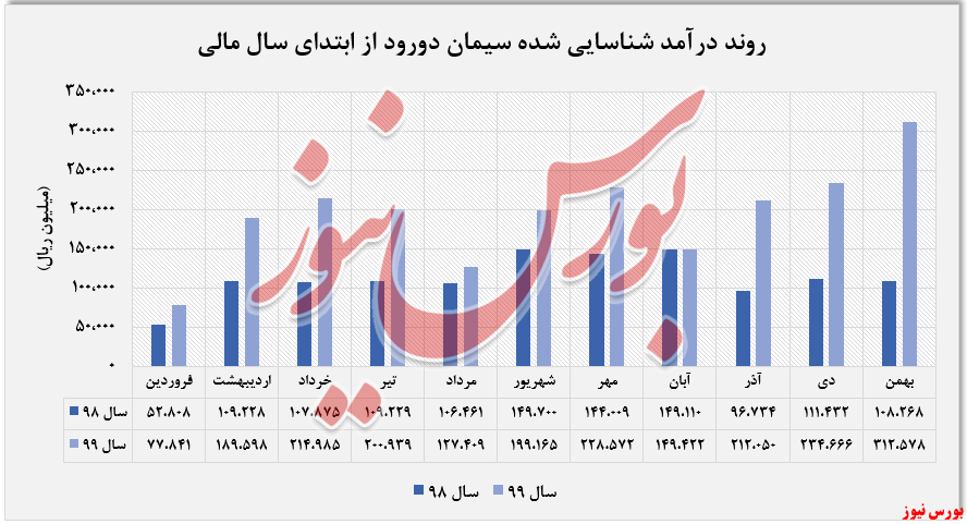 میزان درآمد شناسایی شده 