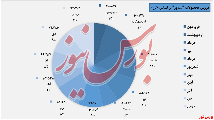 میزان فروش محصولات 