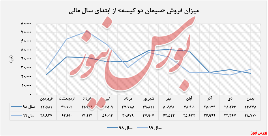 میزان فروش سیمان دو کیسه 