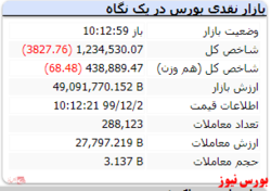 شاخص در این لحظات با افت ۳۸۲۷ واحدی مواجه است