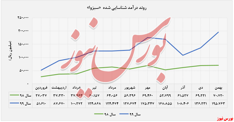 عملکرد درآمد شناسایی شده 