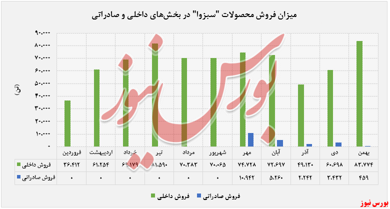 میزان فروش داخلی و صادراتی 