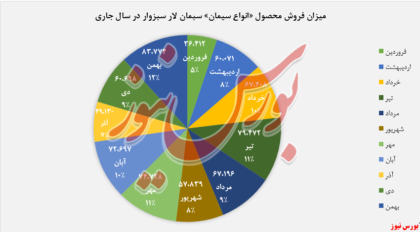 میزان فروش انواع سیمان 