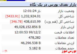 شاخص در این لحظات با افت ۵۴۳۳ واحدی به عدد ۱.۲۳۲.۹۲۴ رسید