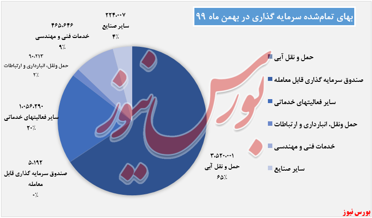 بهای تمام شده سرمایه گذاری 