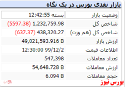 پایان بازار با ریزش ۵۶۰۰ واحدی شاخص