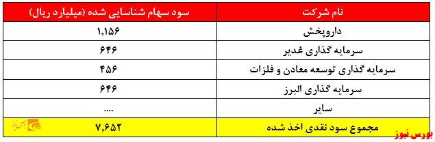 سود حاصل از سرمایه گذاری ها+بورس نیوز