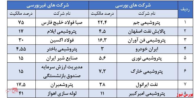 جدول شرکت های بورسی وصندوق+بورس نیوز