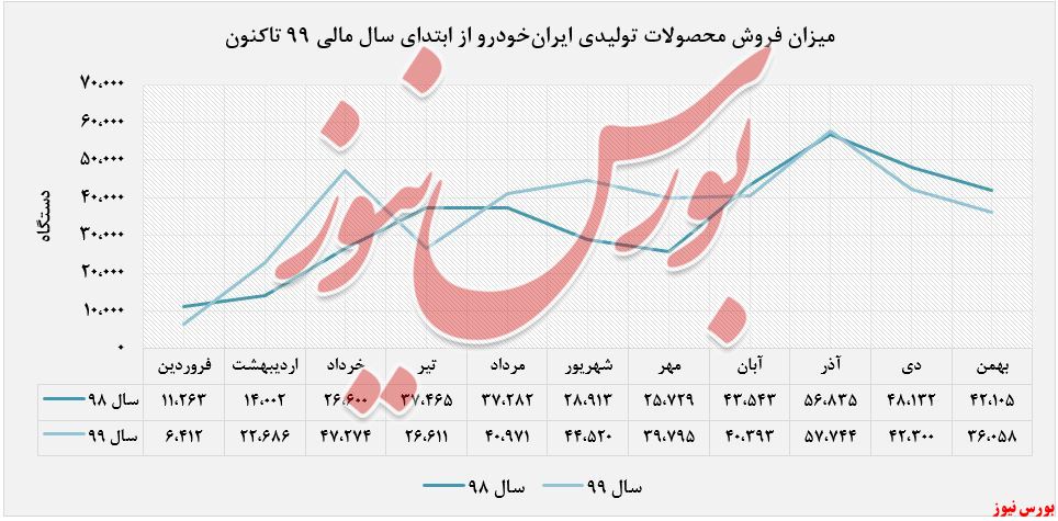 میزان فروش محصولات تولیدی 