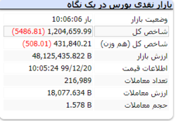 شاخص در این لحظات به عدد ۱.۲۶۴.۶۵۹ رسید