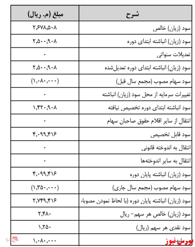 جدول تصمیمات مجمع شپاکسا+بورس نیوز