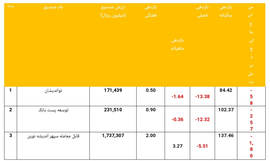 خروج ۵۴۶ میلیارد ریالی از صندوق های مختلط