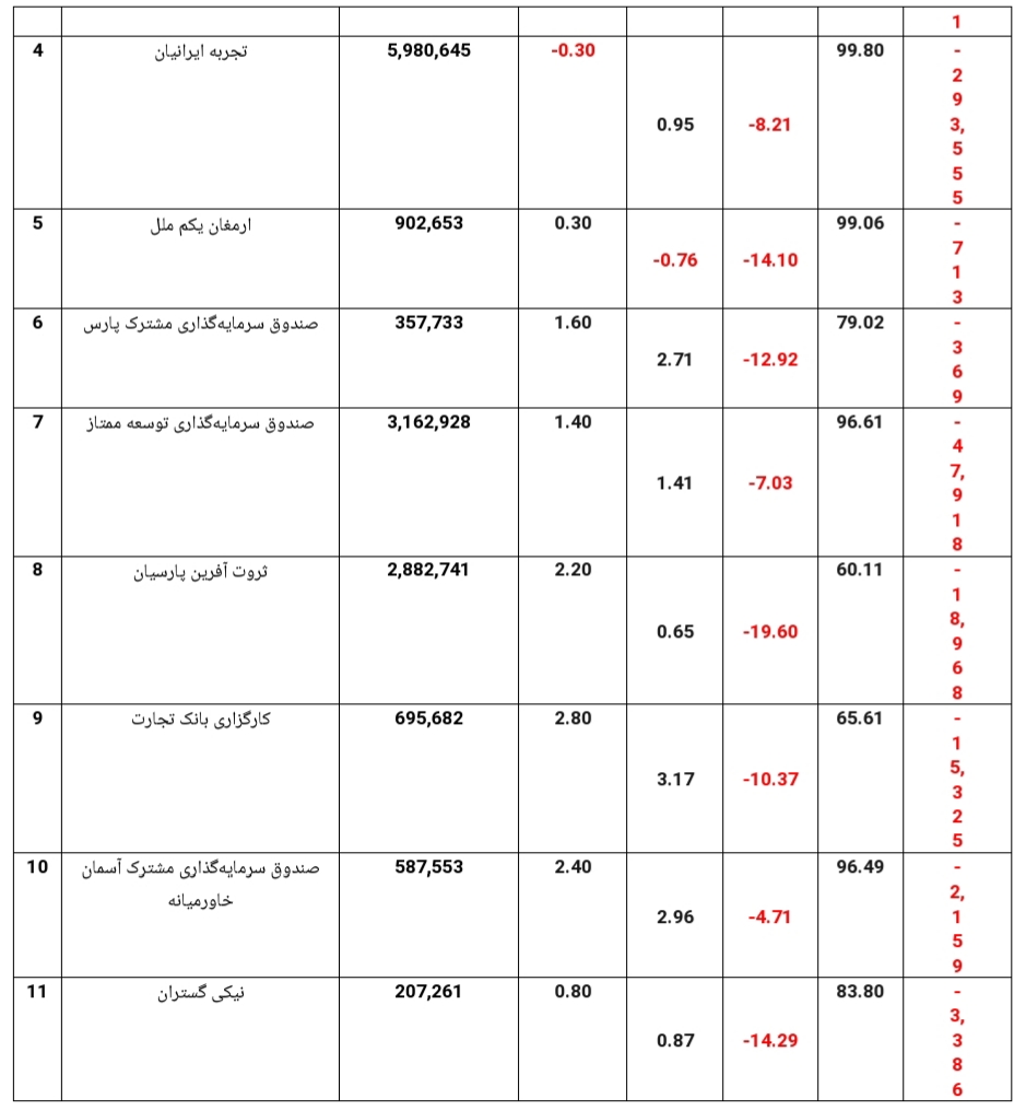 خروج ۵۴۶ میلیارد ریالی از صندوق های مختلط