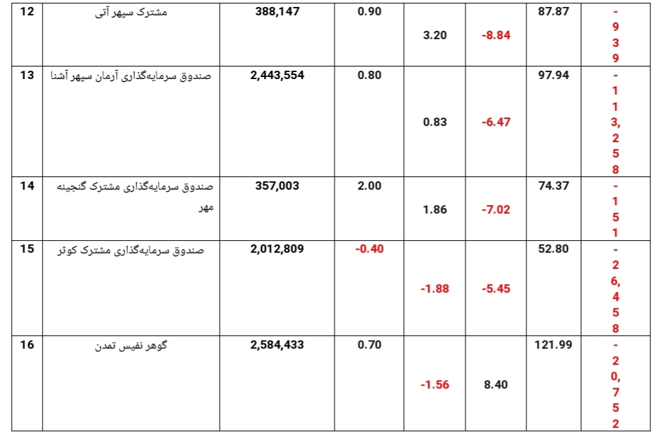 خروج ۵۴۶ میلیارد ریالی از صندوق های مختلط