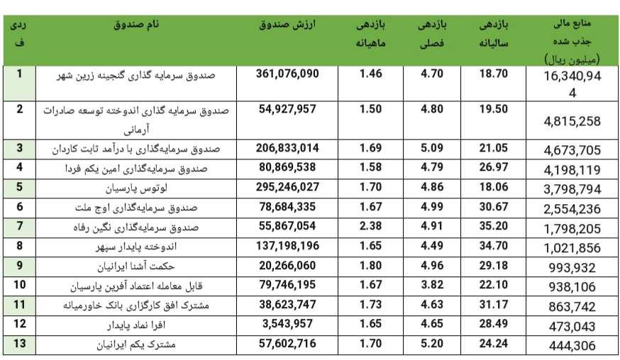 بهترین صندوق های سرمایه گذاری با درآمد ثابت امسال کدامند