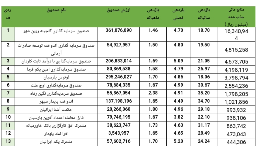 بهترین صندوق های سرمایه گذاری با درآمد ثابت امسال کدامند