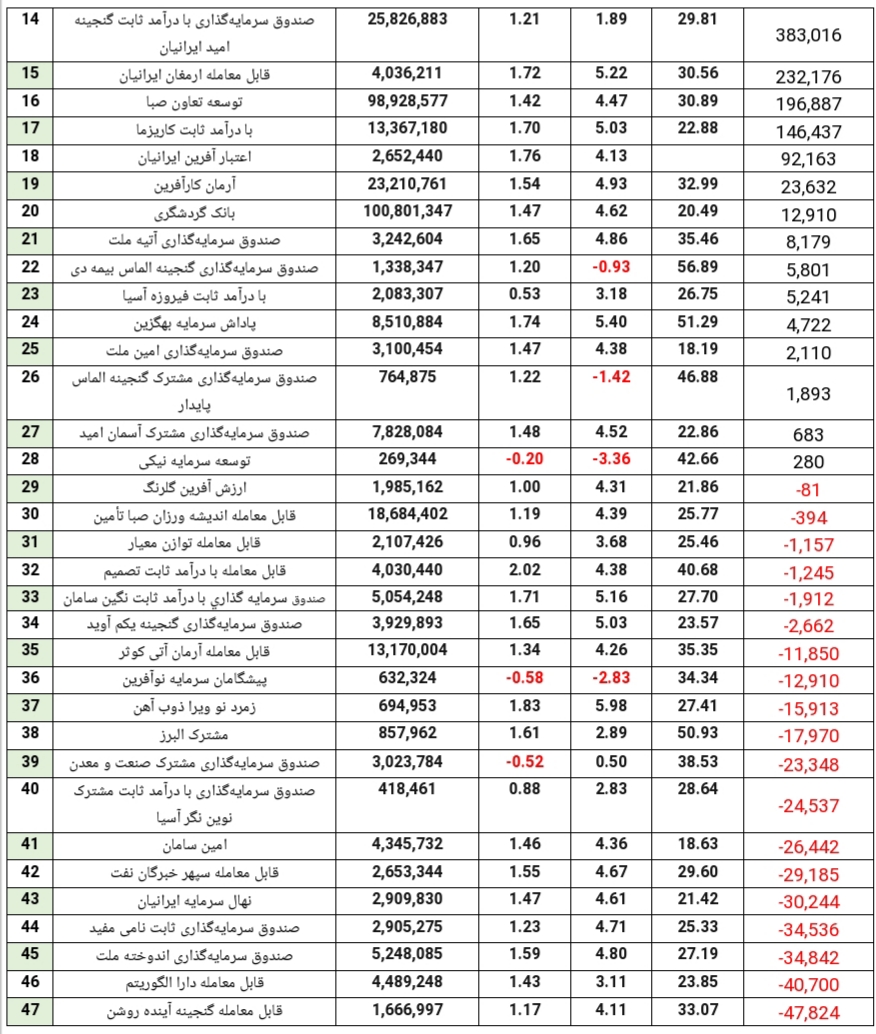 بهترین صندوق های سرمایه گذاری با درآمد ثابت امسال کدامند