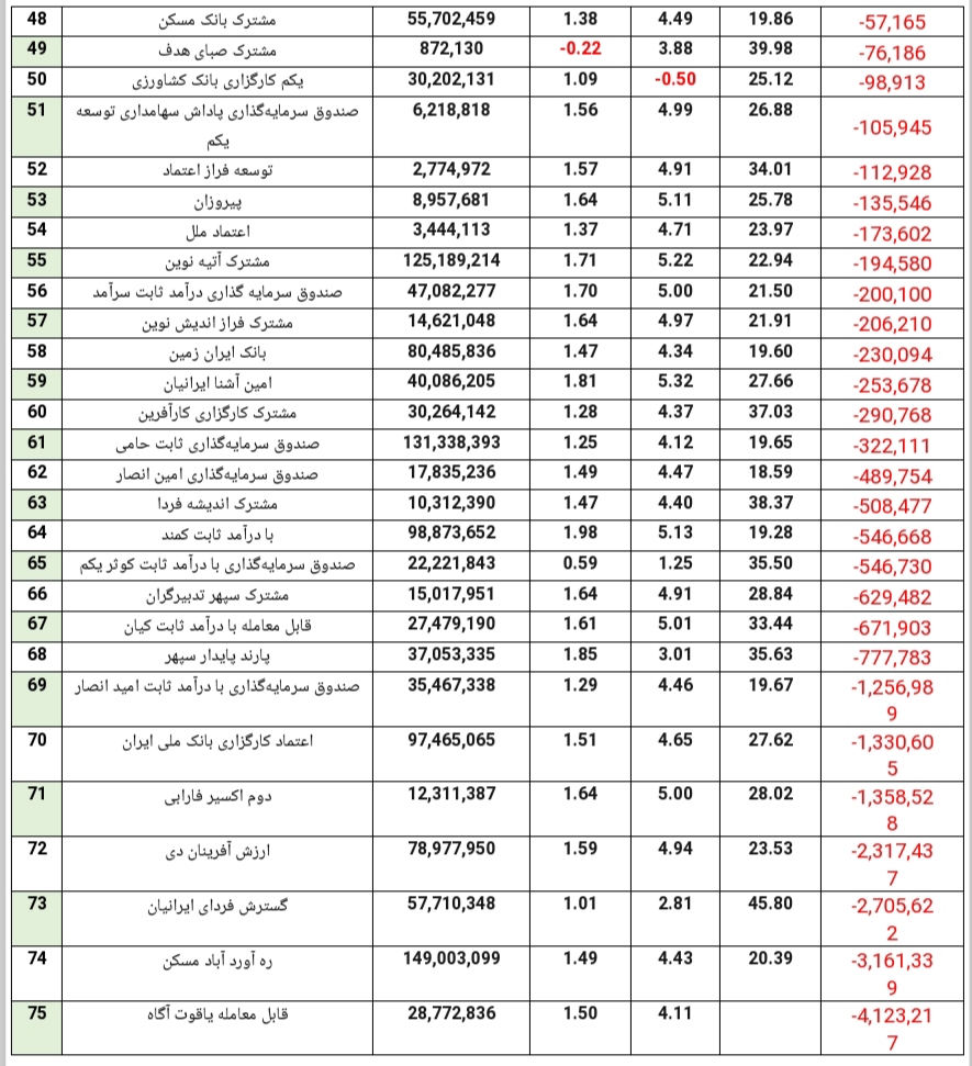 بهترین صندوق های سرمایه گذاری با درآمد ثابت امسال کدامند