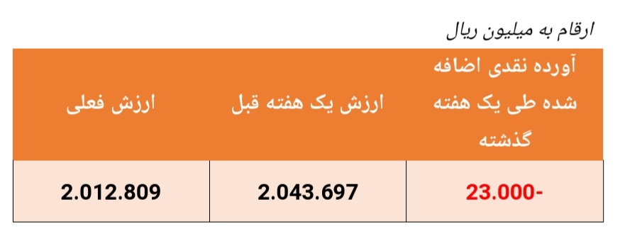 بازدهی ۵۲.۸ درصدی این صندوق مختلط در سال گذشته