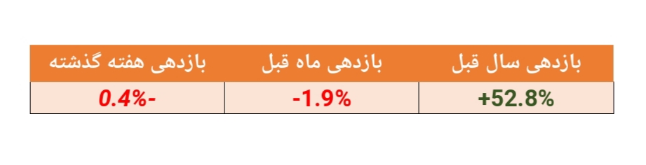 بازدهی ۵۲.۸ درصدی این صندوق مختلط در سال گذشته