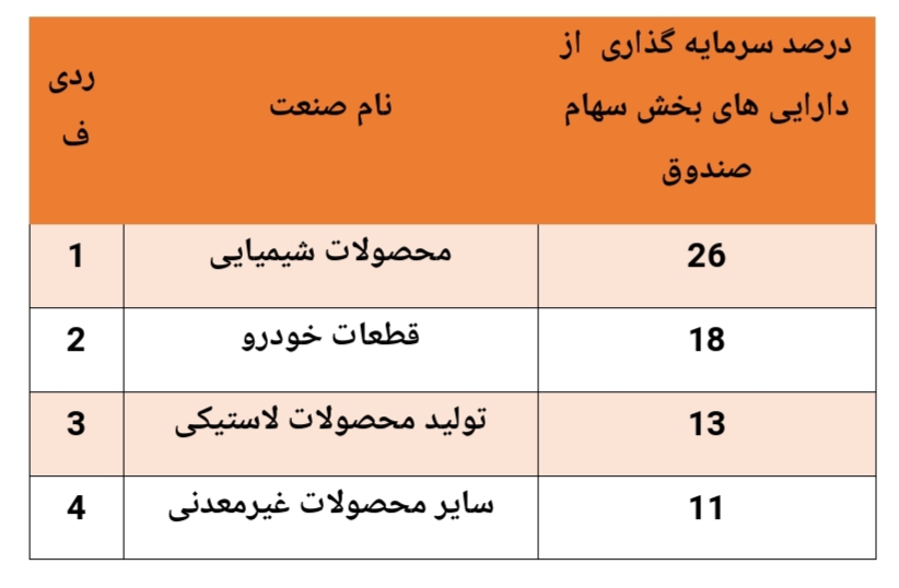 بازدهی ۵۲.۸ درصدی این صندوق مختلط در سال گذشته