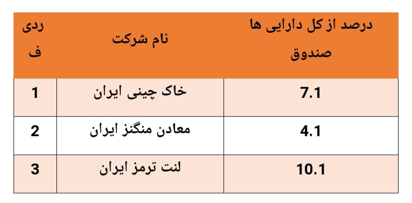 بازدهی ۵۲.۸ درصدی این صندوق مختلط در سال گذشته