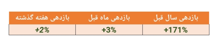 بازدهی ۱۷۴ درصدی این صندوق در سال گذشته