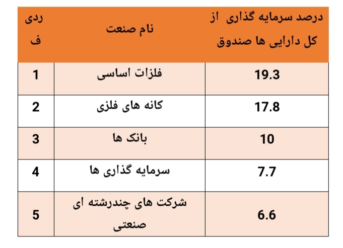 بازدهی ۱۷۴ درصدی این صندوق در سال گذشته