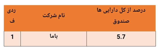 بازدهی ۱۷۴ درصدی این صندوق در سال گذشته