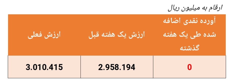 بازدهی ۱۳۱ درصدی این صندوق در سال گذشته/