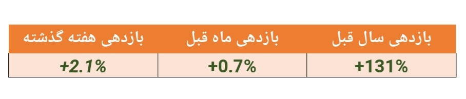 بازدهی ۱۳۱ درصدی این صندوق در سال گذشته/